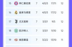 拜仁慕尼黑客场大胜对手，领跑积分榜