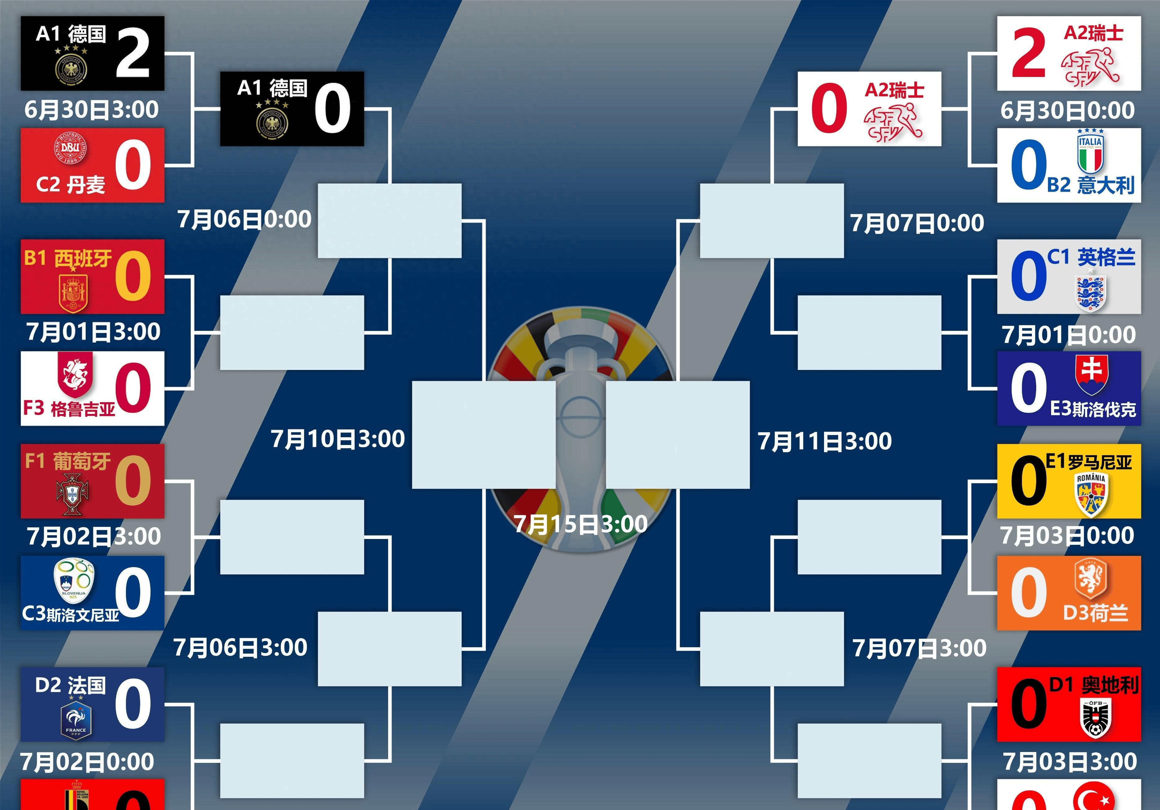 捷克逆转克罗地亚，晋级欧洲杯12强